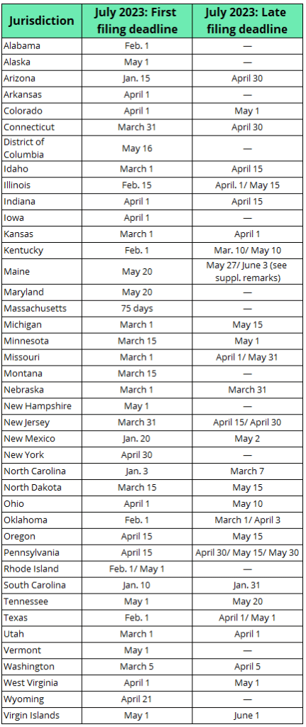 July 2023 Bar exam application deadlines