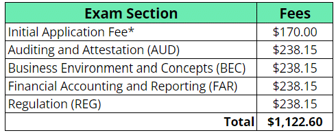 Connecticut CPA Exam Fees